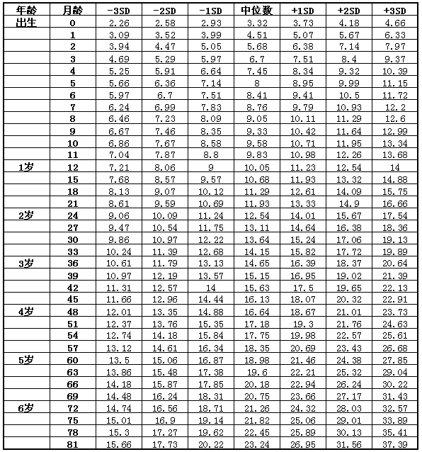 7岁以下男童体重标准值（kg）