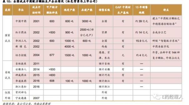 最大三家中药配方颗粒药企被地方保护"潜规则